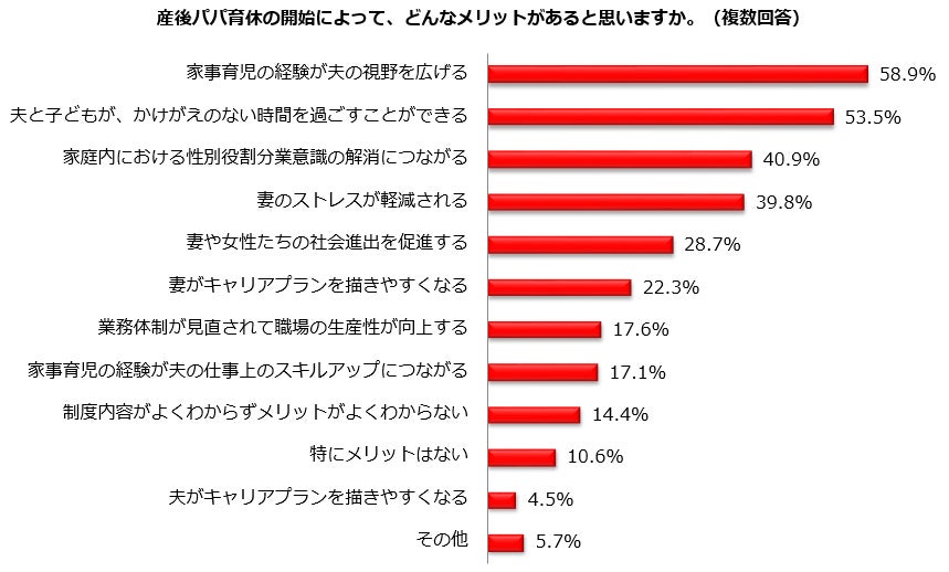 産後パパ育休について 就労志向の女性はどう思ってる デメリットだと思うことの1位は 妻にストレス 49 8 メリットの1位 家事育児の経験が夫の視野を広げる 58 9 ビースタイルグループのプレスリリース 産後パパ育休について 就労志向の女性はどう思ってる デメリットだと思うことの1位は 妻にストレス 49 8 メリットの1位 家事育児の経験が夫の視野を広げる 58 9 ビースタイルグループのプレスリリース