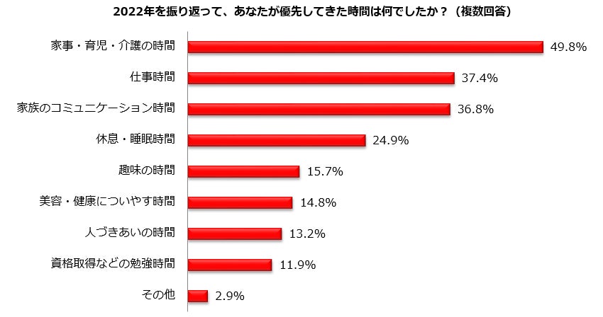 働くママが優先したい時間は 願望ギャップ ランキング23 1位 趣味の時間 優先したい 家事 育児 介護 3年連続増 優先した 家族のコミュニケーション 3年連続減 ビースタイルグループのプレスリリース 働くママが優先したい時間は 願望ギャップ ランキング23 1位 趣味の時間 優先したい 家事 育児 介護 3年連続増 優先した 家族のコミュニケーション 3年連続減 ビースタイルグループのプレスリリース