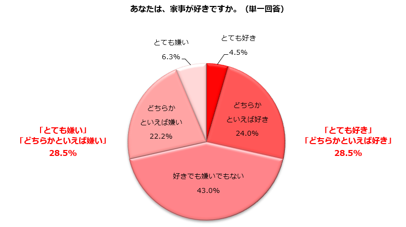 家事について、「好き」「嫌い」ともに28.5%