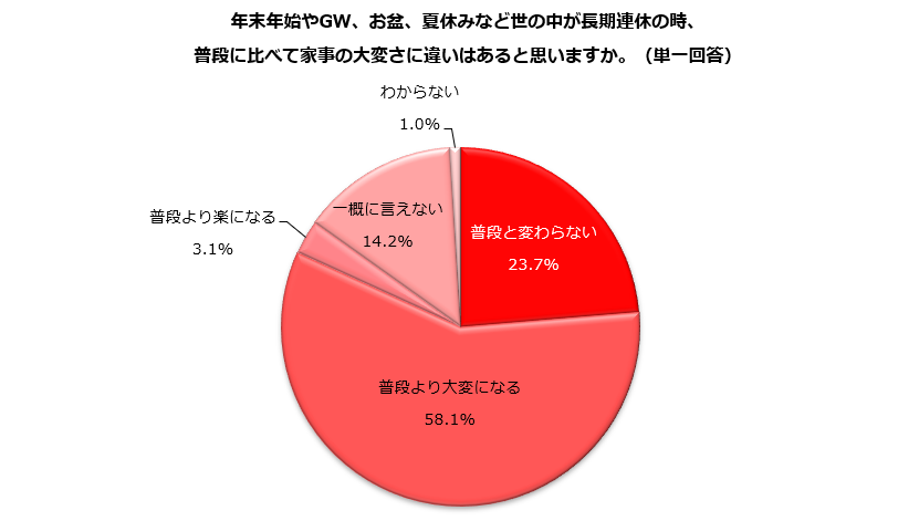 夏休みなど、長期連休の時の家事の大変さ「普段より大変になる」58.1%