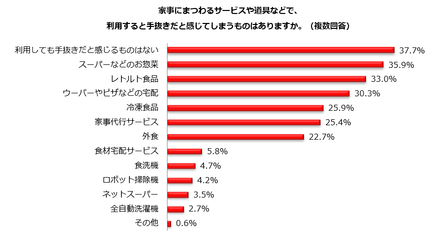 家事の手抜きだと感じてしまうものは「ない」37.7%、「お惣菜」35.9%
