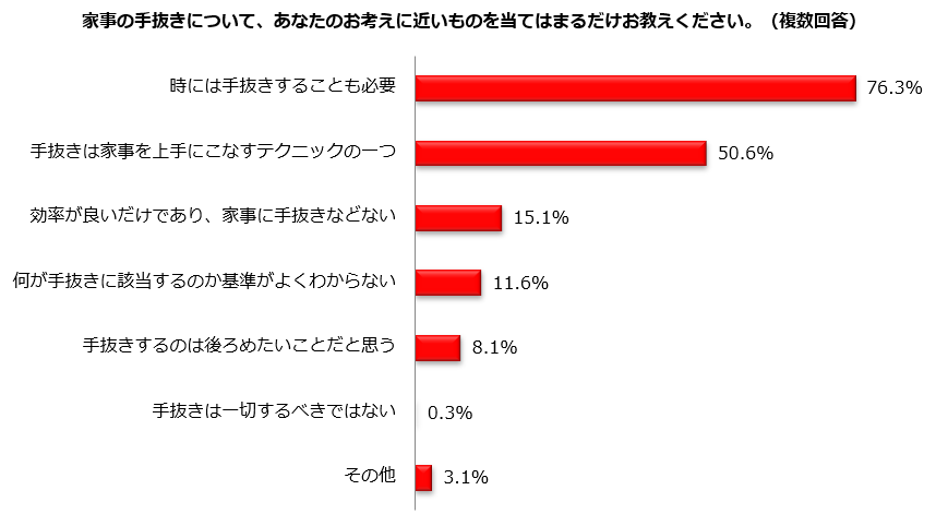 家事の手抜きについて「時には必要」76.3%、「後ろめたい」8.1%