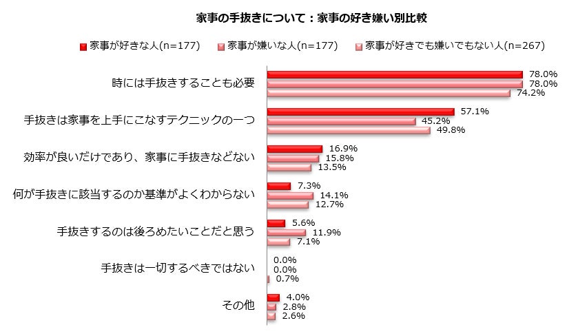 家事の手抜きについて：家事の好き嫌い別比較