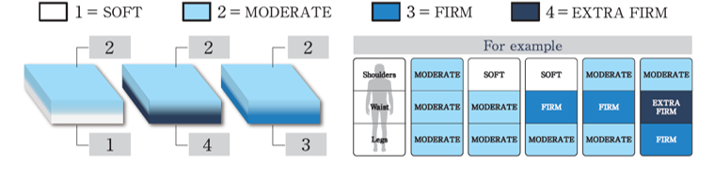マットレスの硬さパターン