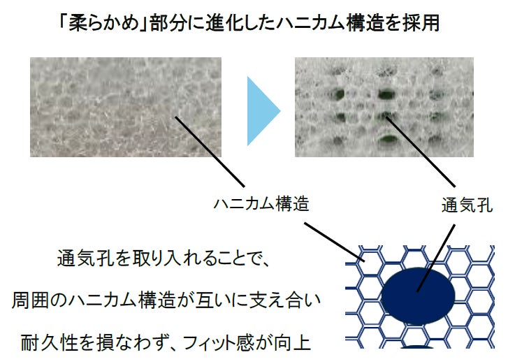 進化したハニカム構造と通気孔の採用(柔らかめ部)