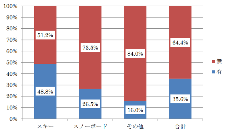 受傷時のヘルメット着用有無調査