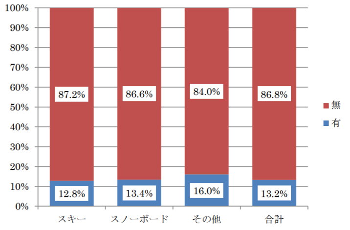 受傷時の頭を強く打った疑い調査
