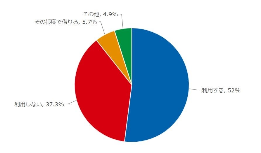 シーズンレンタルの期待度