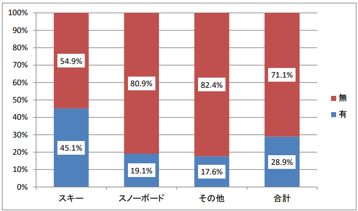 受傷時のヘルメット着用の有無