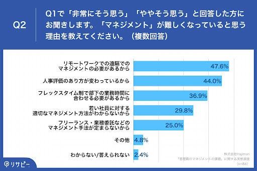 マネジメント難化の理由、「リモートワーク／遠隔でのマネジメントの必要があるから」が47.6%で最多