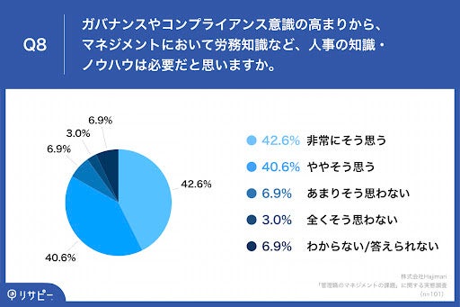マネジメントにおいて、83.2%が「人事の知識・ノウハウ」は必要と回答