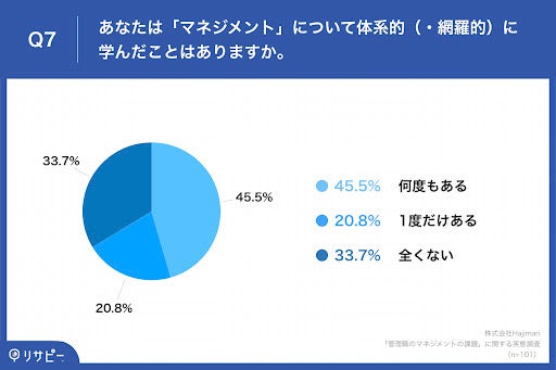 約3人に1人が、「マネジメント」について体系的に学んだ経験なし