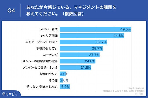 マネジメントの課題、「メンバー育成」が49.5%、「キャリア開発」が44.6%