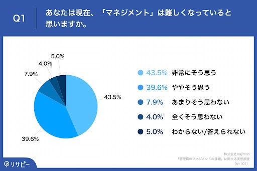 管理職の83.1%が、「マネジメント」が難しくなっていると回答