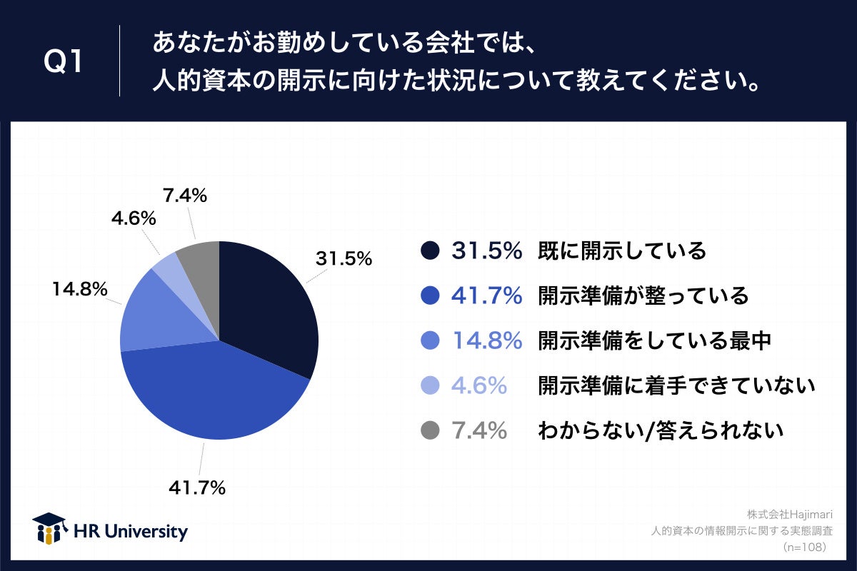 人的資本開示、教育・研修の現状と課題とは？】大企業の約6割は