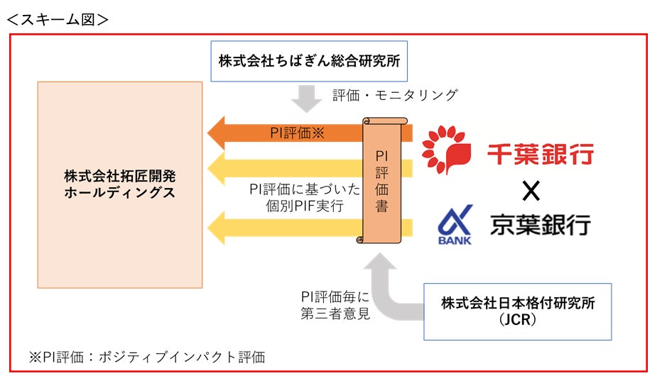 株式会社拓匠開発ホールディングス向け「ポジティブインパクトファイナンス」の取組みについて