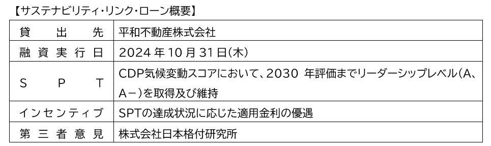 平和不動産株式会社向けサステナビリティ・リンク・ローンの取組みについて
