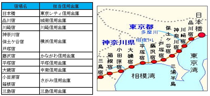 東海道 日本橋~三島宿沿線の9信用金庫が連携!|横浜信用金庫の