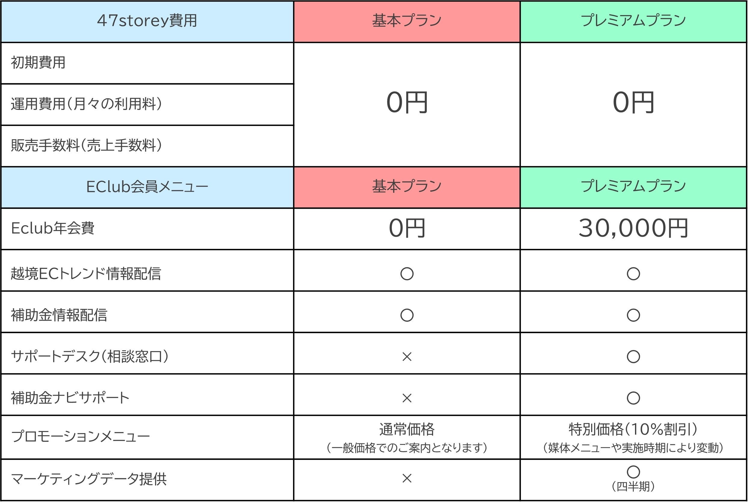 基本プランとプレミアムプランの違い