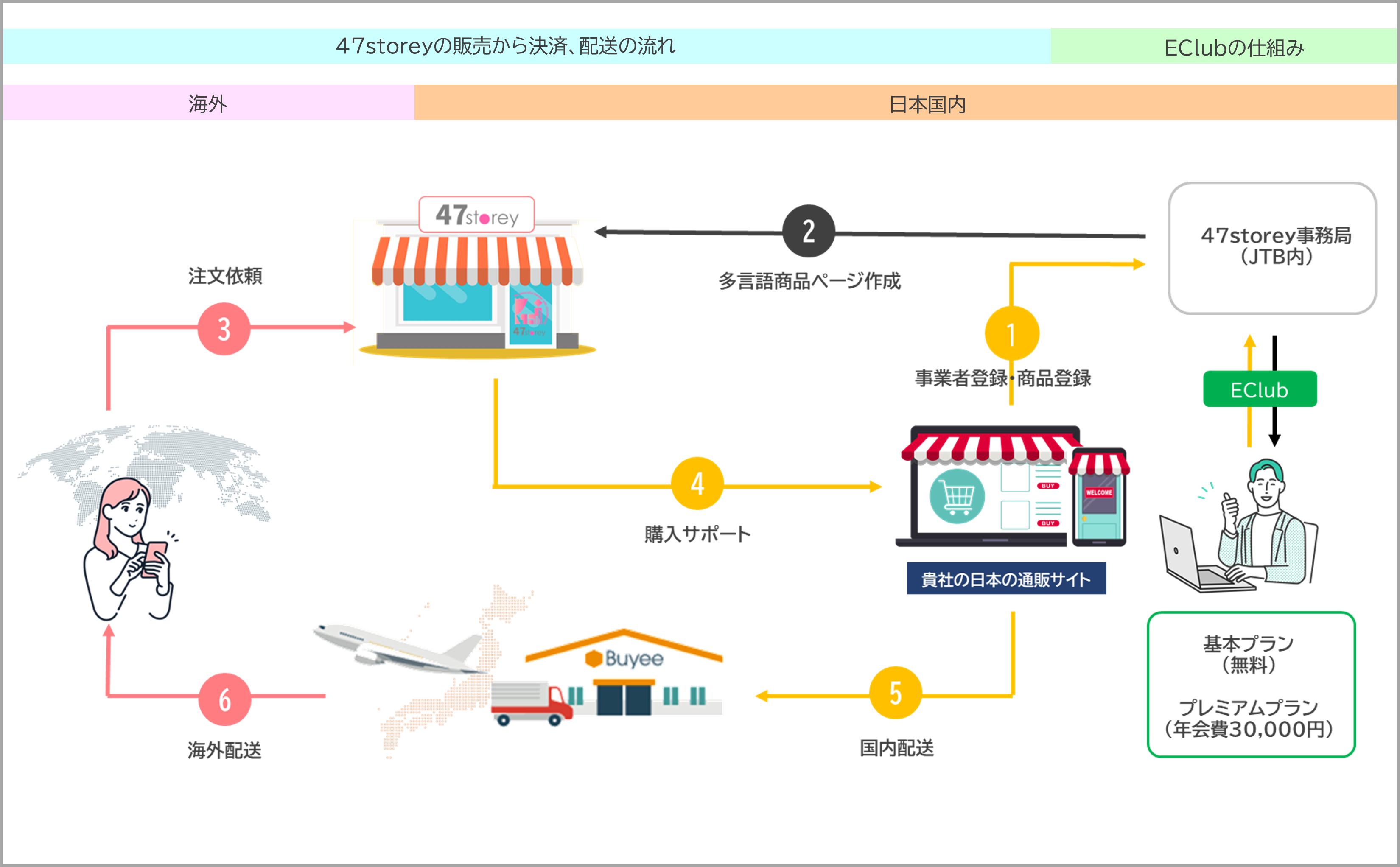 47storey　販売から決済、配送の流れ