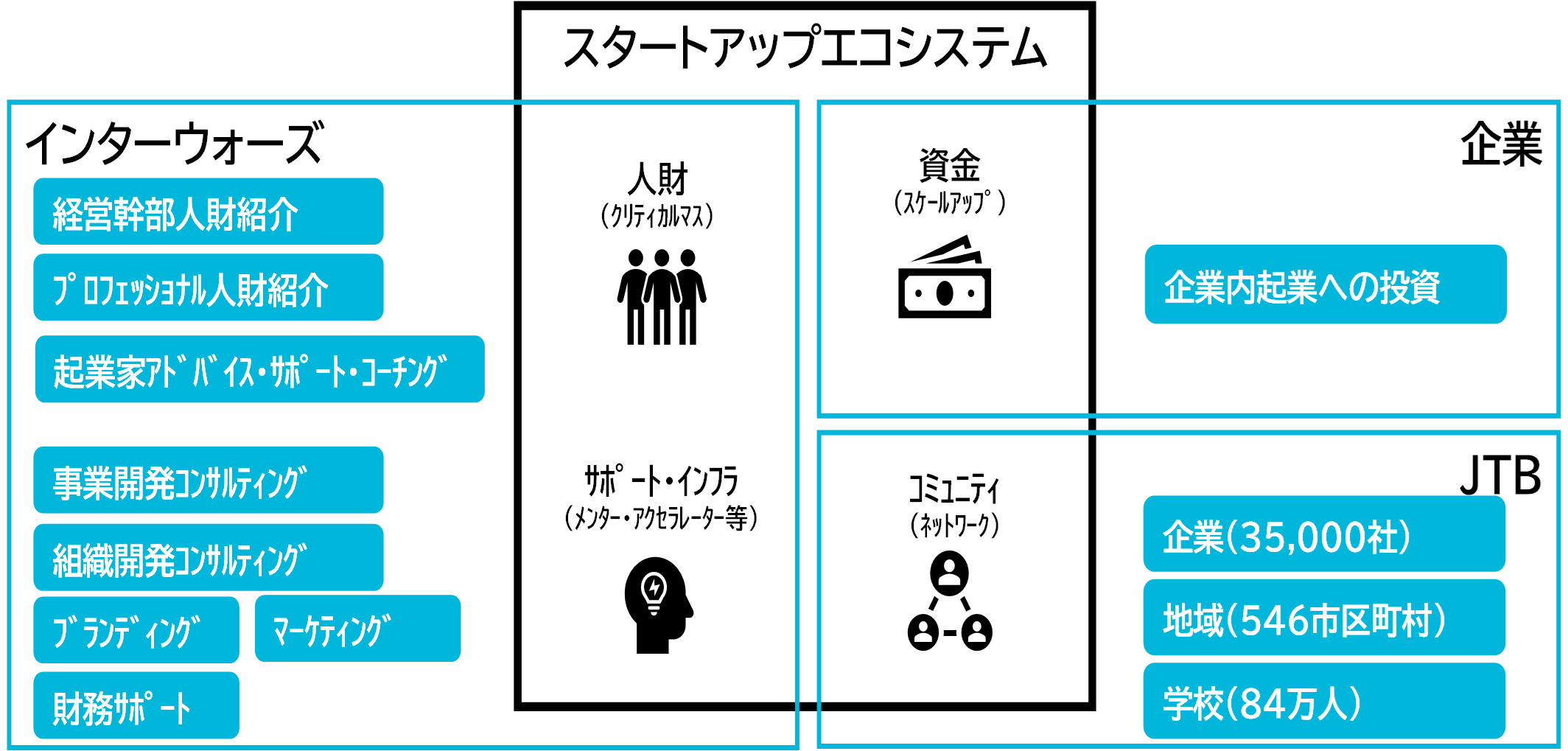 スタートアップ・エコシステム