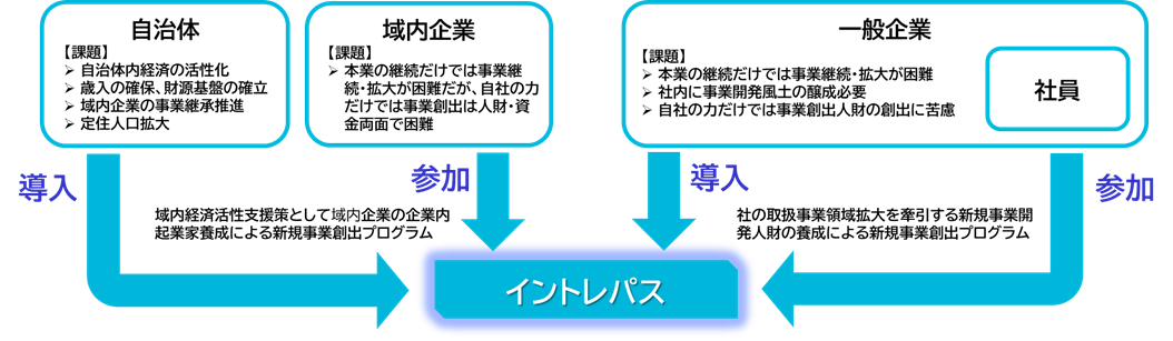 ステークホルダー相関図（自治体導入ケース・一般企業導入ケース）