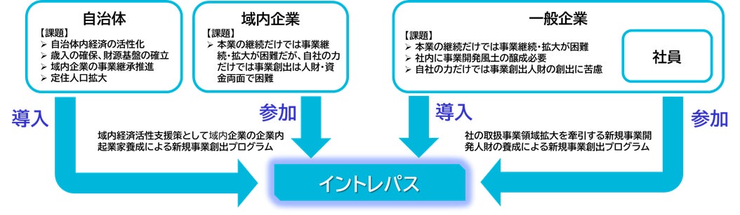 ステークホルダー相関図(自治体導入ケース・一般企業導入ケース)