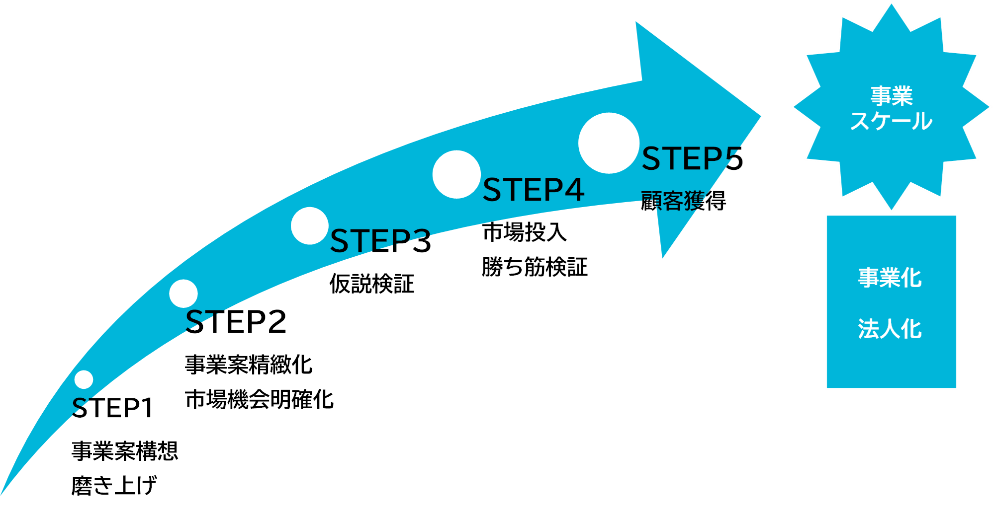 新規事業開発ステージゲート