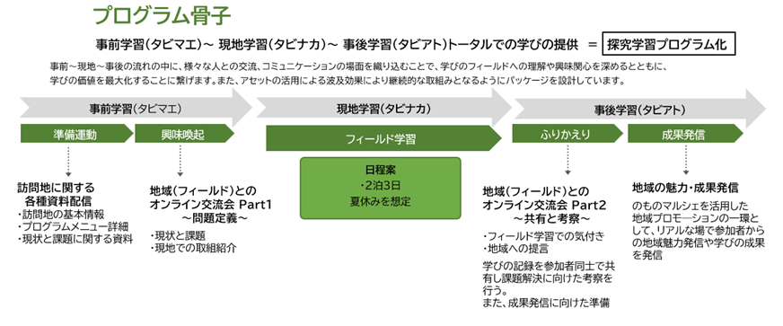 地域探究学習プログラムの全体像