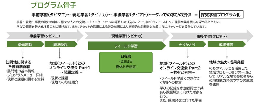 地域探究学習プログラムの全体像