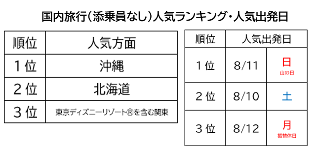 国内旅行(添乗員なし)人気ランキング･人気出発日