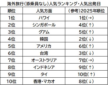 2026年夏休み(7月15日~8月31日)JTB人気方面ランキング 2026年夏休み(7月15日~8月31日)JTB人気方面ランキング