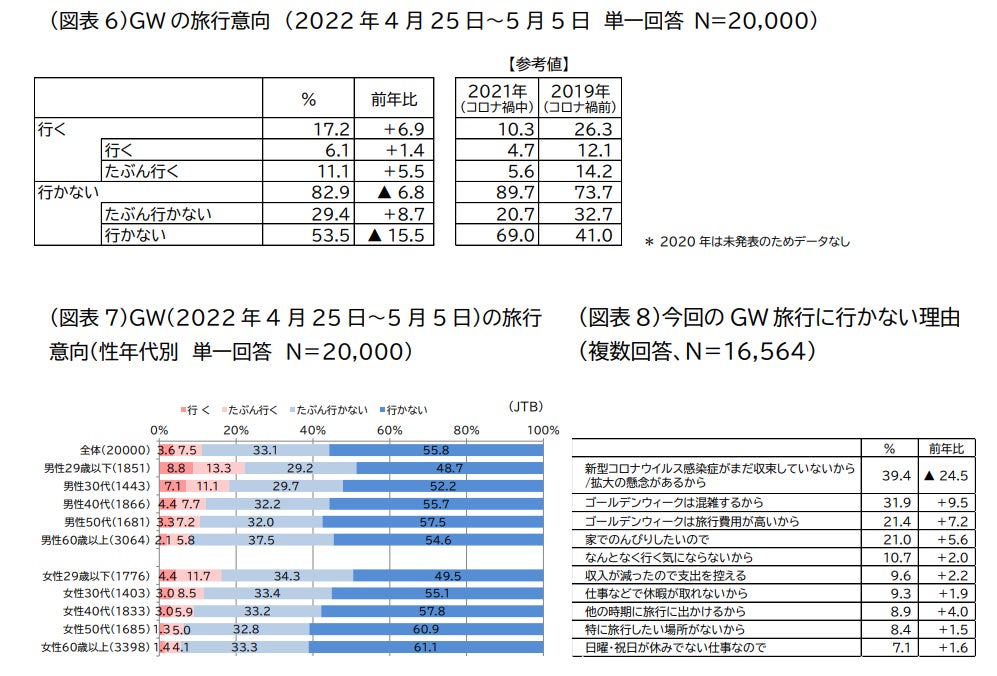 22年ゴールデンウィーク 4月25日 5月5日 の旅行動向 株式会社jtbのプレスリリース 22年ゴールデンウィーク 4月25日 5月5日 の旅行動向 株式会社jtbのプレスリリース