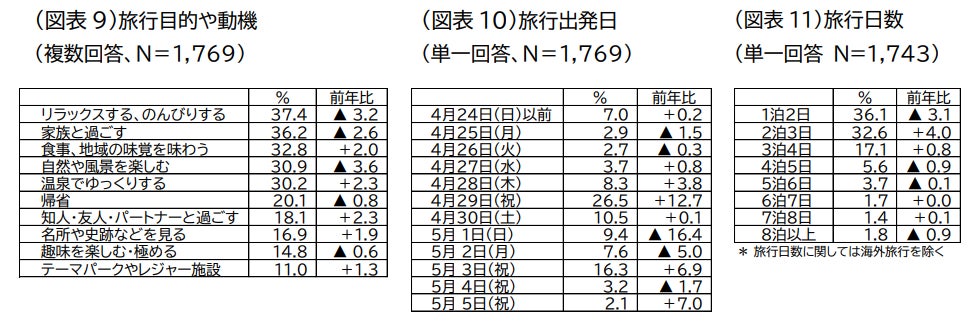 22年ゴールデンウィーク 4月25日 5月5日 の旅行動向 株式会社jtbのプレスリリース 22年ゴールデンウィーク 4月25日 5月5日 の旅行動向 株式会社jtbのプレスリリース