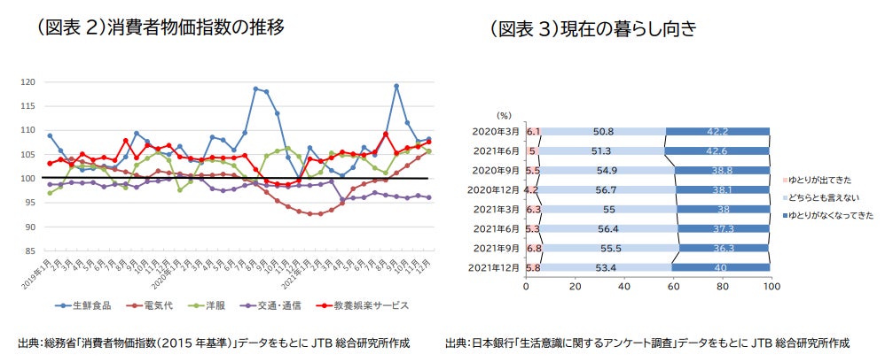 22年ゴールデンウィーク 4月25日 5月5日 の旅行動向 株式会社jtbのプレスリリース 22年ゴールデンウィーク 4月25日 5月5日 の旅行動向 株式会社jtbのプレスリリース