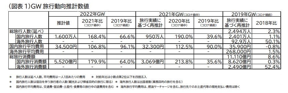 22年ゴールデンウィーク 4月25日 5月5日 の旅行動向 株式会社jtbのプレスリリース 22年ゴールデンウィーク 4月25日 5月5日 の旅行動向 株式会社jtbのプレスリリース