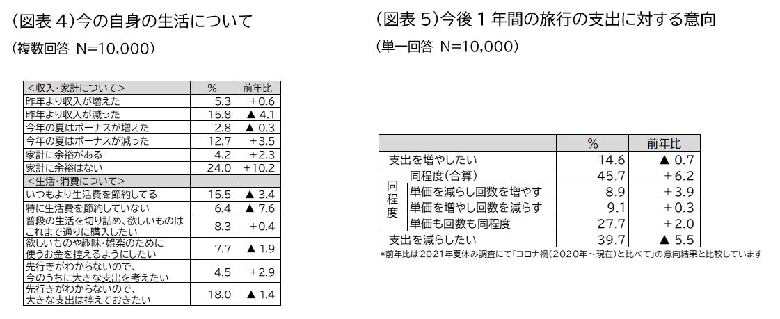 22年夏休み 7月15日 8月31日 の旅行動向 株式会社jtbのプレスリリース 22年夏休み 7月15日 8月31日 の旅行動向 株式会社jtbのプレスリリース