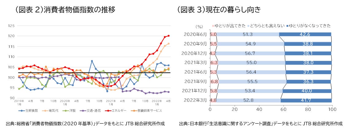 22年夏休み 7月15日 8月31日 の旅行動向 株式会社jtbのプレスリリース 22年夏休み 7月15日 8月31日 の旅行動向 株式会社jtbのプレスリリース