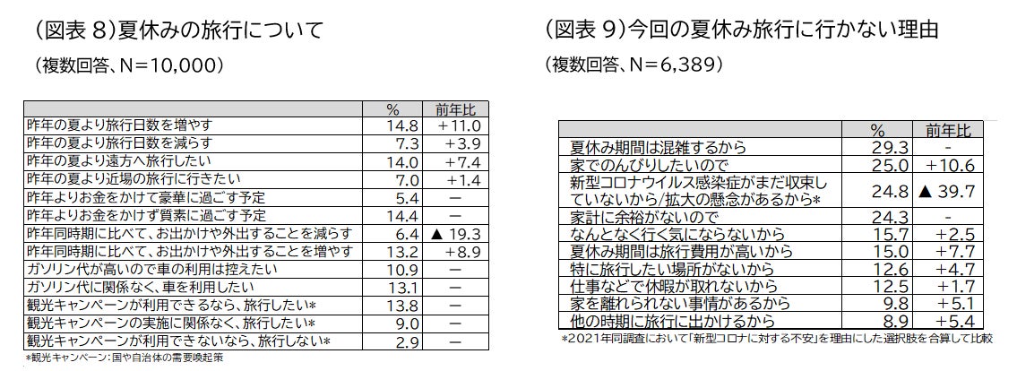 22年夏休み 7月15日 8月31日 の旅行動向 株式会社jtbのプレスリリース 22年夏休み 7月15日 8月31日 の旅行動向 株式会社jtbのプレスリリース