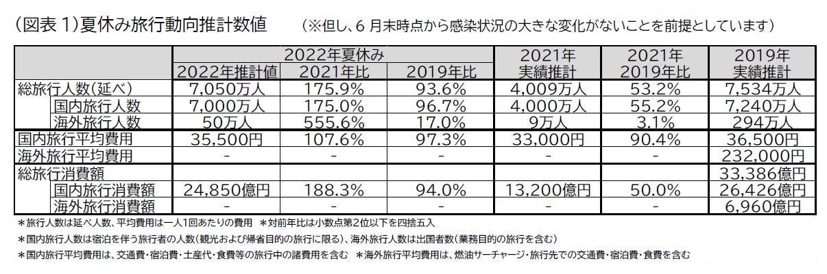 22年夏休み 7月15日 8月31日 の旅行動向 株式会社jtbのプレスリリース 22年夏休み 7月15日 8月31日 の旅行動向 株式会社jtbのプレスリリース