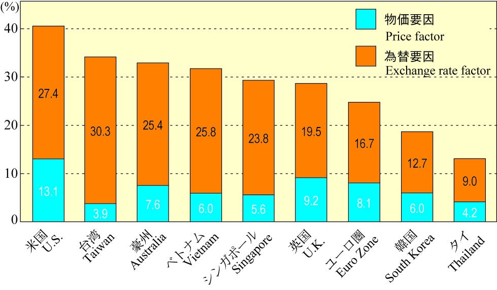 資料：物価は内閣府月例経済報告関係資料、為替は日本銀行をもとに㈱JTB総合研究所が作成　　　　　　　　　　　　注：棒グラフ全体の長さが40.6％なら推定される現地コストが2019年比で140.6％（1.406倍）に上昇していることを示す　　　　