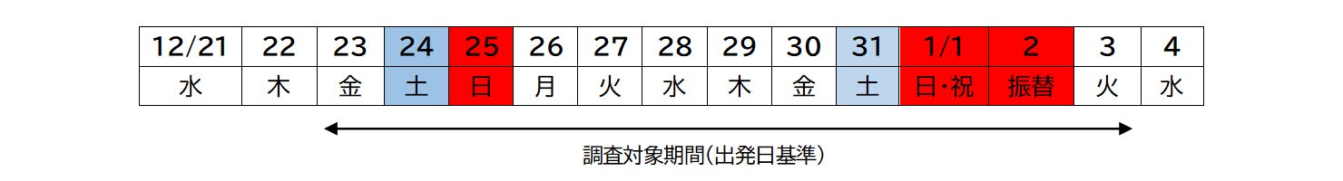 2022年 年末年始(2022年12月23日~2023年1月3日)の旅行動向