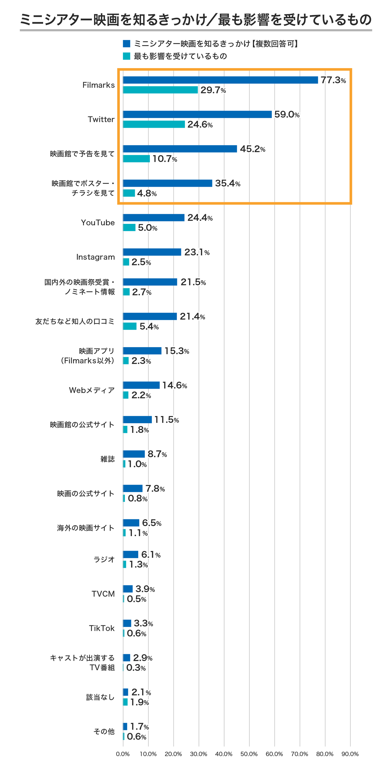 ミニシアター映画を認知するきっかけ／最も影響を受けているもの