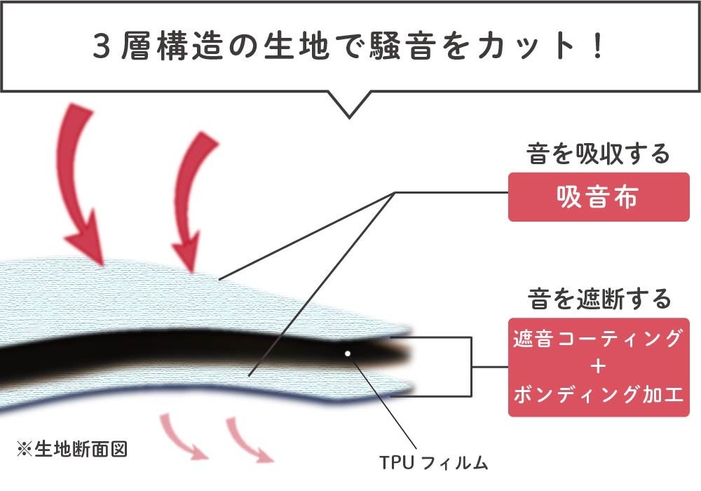 防音専門店発の防音レースカーテン、約1.5倍に防音効果がアップ