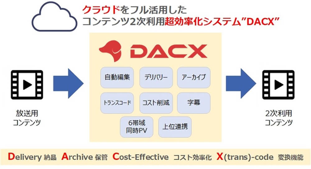 フジテレビ、コンテンツ2次利用システム『DACX』で技術部門優秀賞受賞、作業時間90%削減 フジテレビ、コンテンツ2次利用システム『DACX』で技術部門優秀賞受賞、作業時間90%削減
