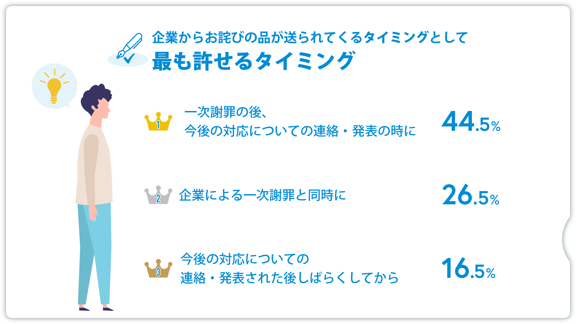 企業の個人情報漏洩に対する謝罪の実態調査】個人情報漏洩に関する問題が増えていると感じる人は93.8％！対策が十分と回答した担当者は3割にも満たない結果に  | 株式会社クオカードのプレスリリース