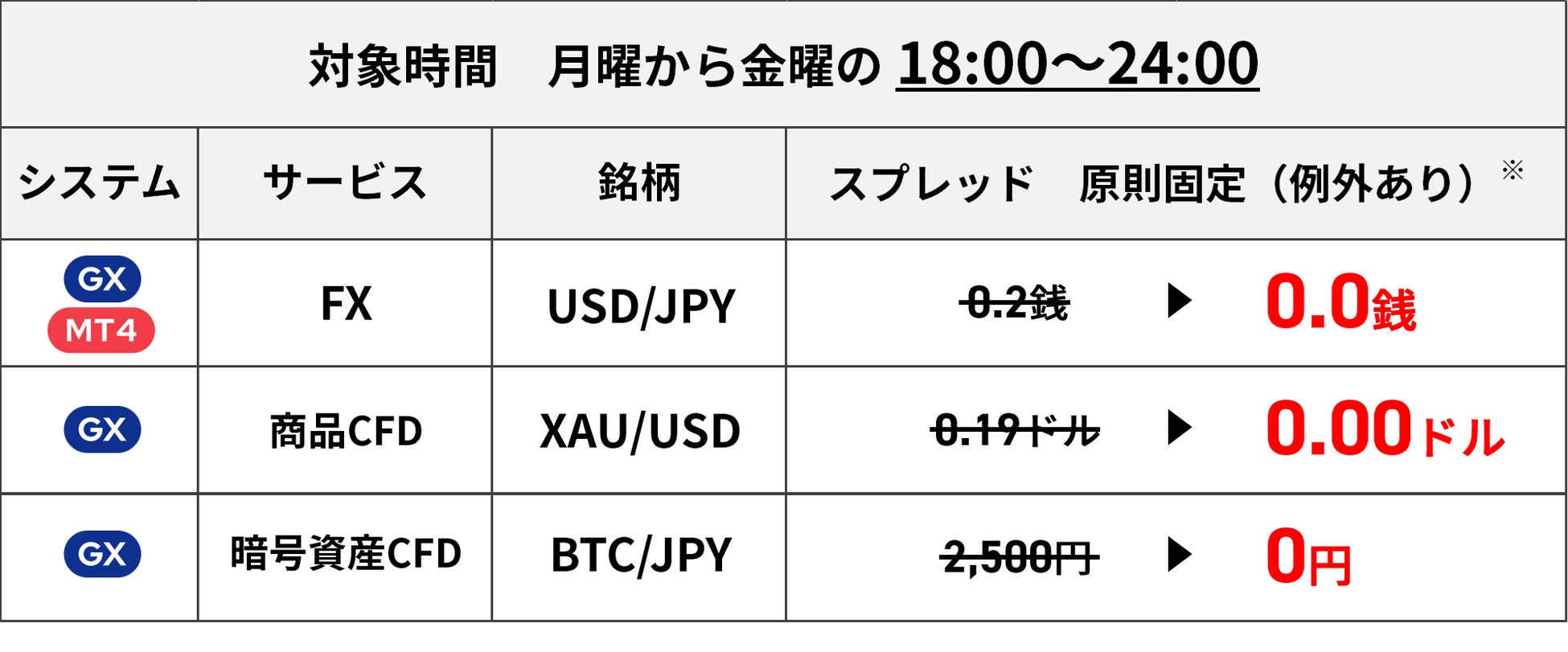 購入者確定 米ドル/円 も対象】ゼロスプレッドキャンペーンを開始