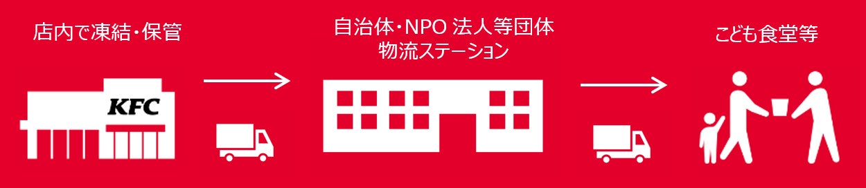 食材提供の流れ