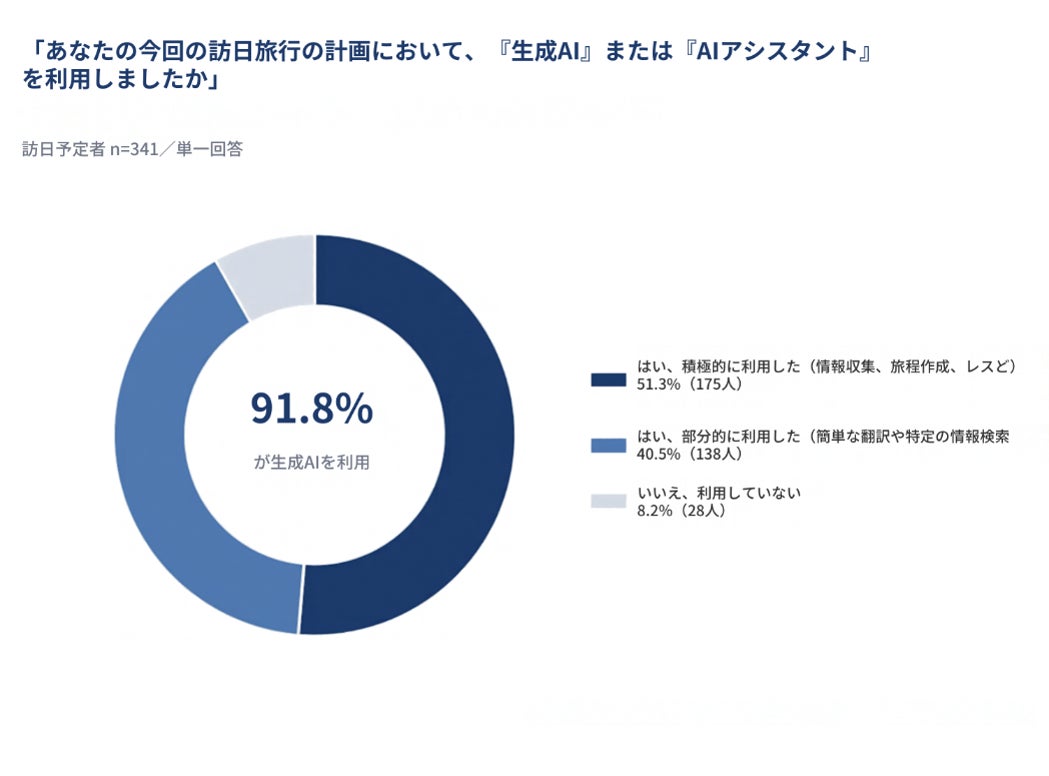 中国からの訪日客、旅先でのAI活用1位は「メニューの翻訳」 国慶節の日本旅行調査