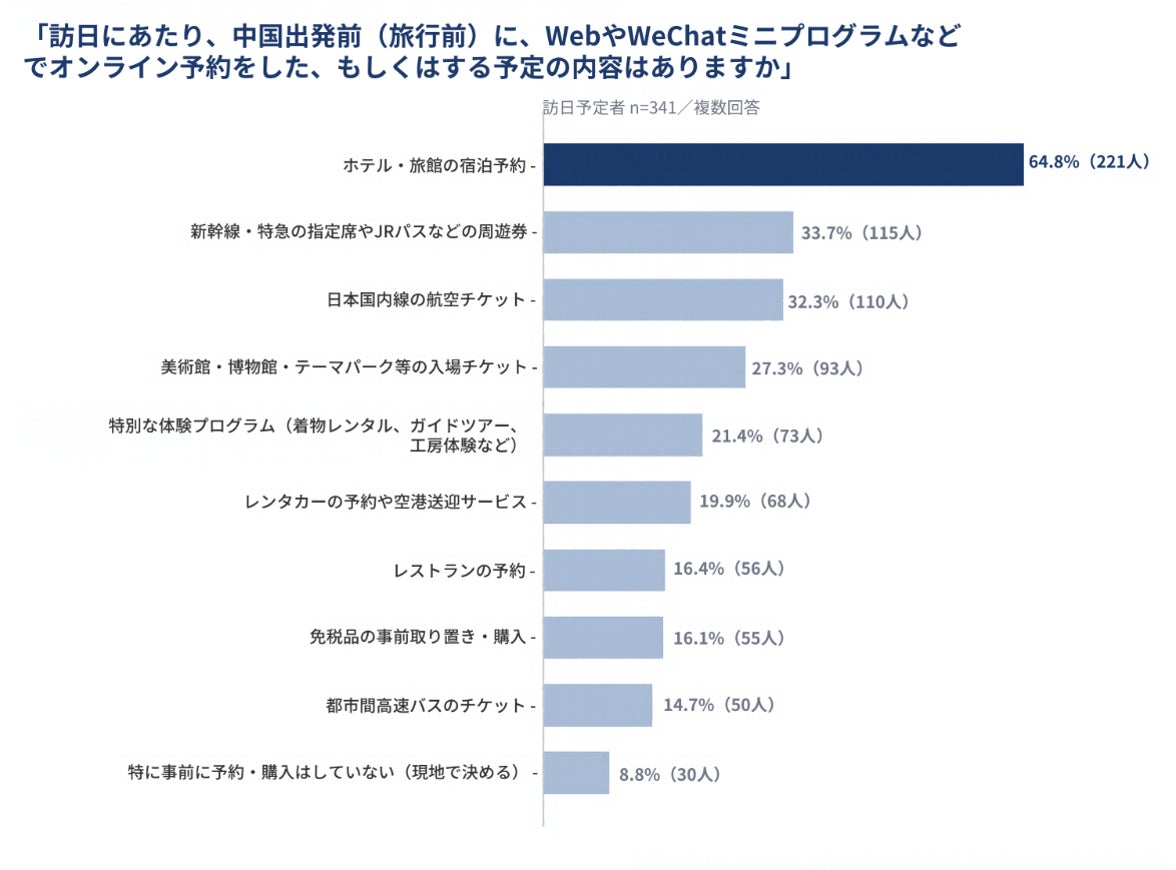 中国からの訪日客、旅先でのAI活用1位は「メニューの翻訳」 国慶節の日本旅行調査